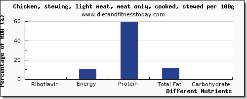 chart to show highest riboflavin in chicken light meat per 100g